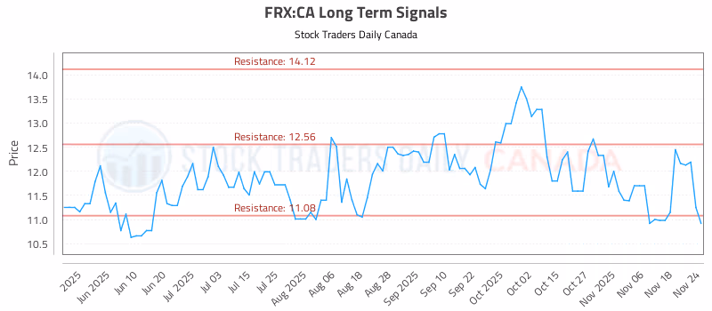 Stock Chart for FRX:CA