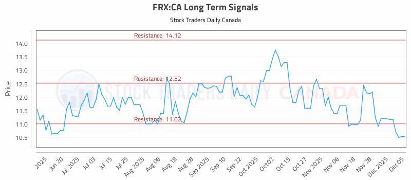 Stock Chart for FRX:CA