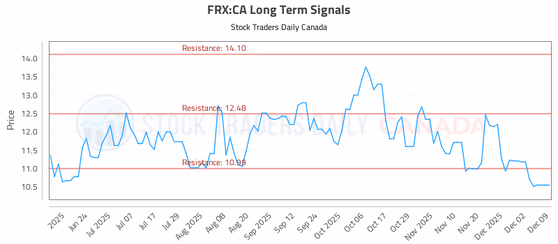 Stock Chart for FRX:CA