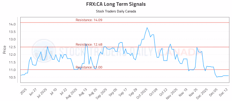 Stock Chart for FRX:CA