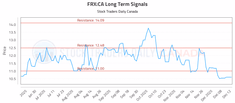 Stock Chart for FRX:CA