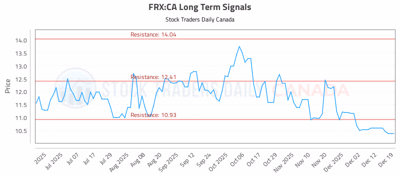Stock Chart for FRX:CA