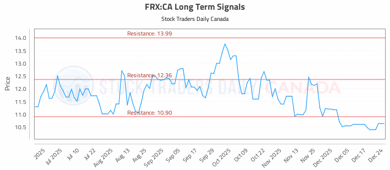 Stock Chart for FRX:CA