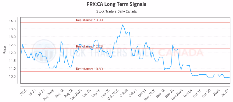 Stock Chart for FRX:CA