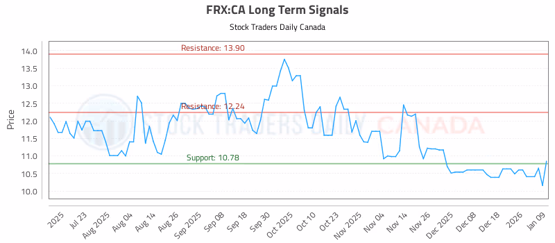 Stock Chart for FRX:CA