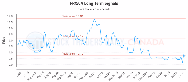 Stock Chart for FRX:CA
