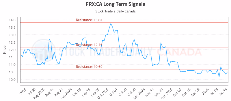 Stock Chart for FRX:CA