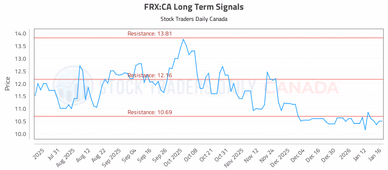 Stock Chart for FRX:CA