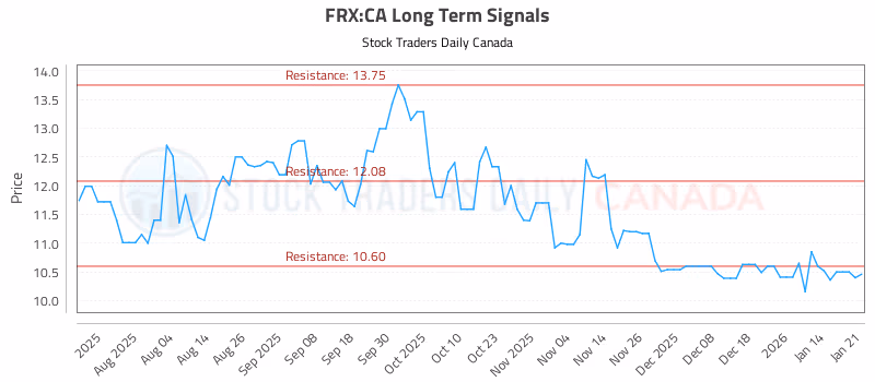 Stock Chart for FRX:CA