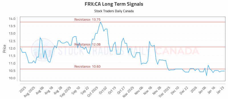 Stock Chart for FRX:CA