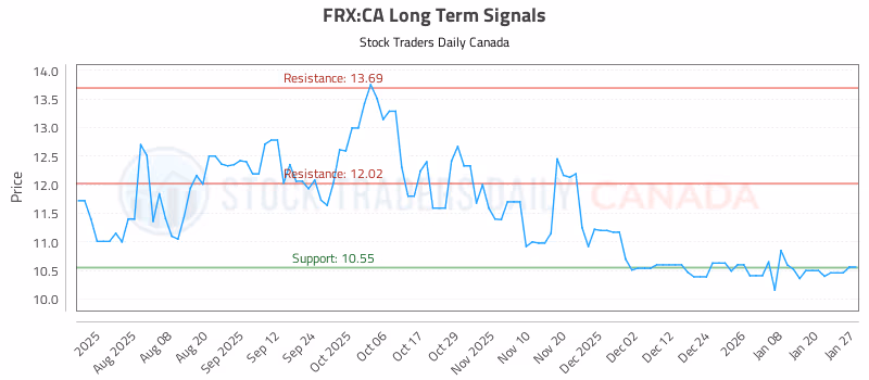 Stock Chart for FRX:CA
