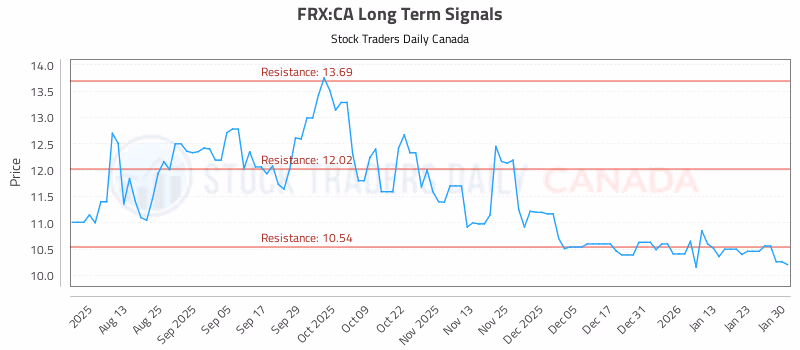 Stock Chart for FRX:CA