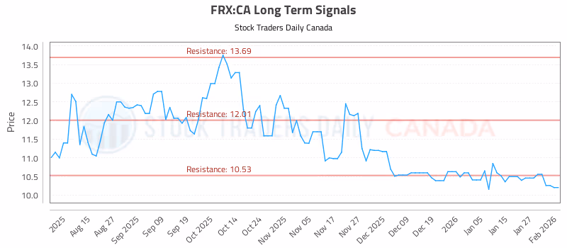 Stock Chart for FRX:CA