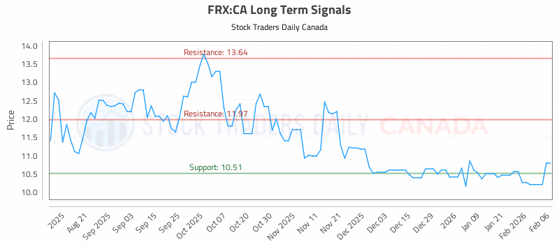 Stock Chart for FRX:CA