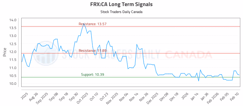 Stock Chart for FRX:CA
