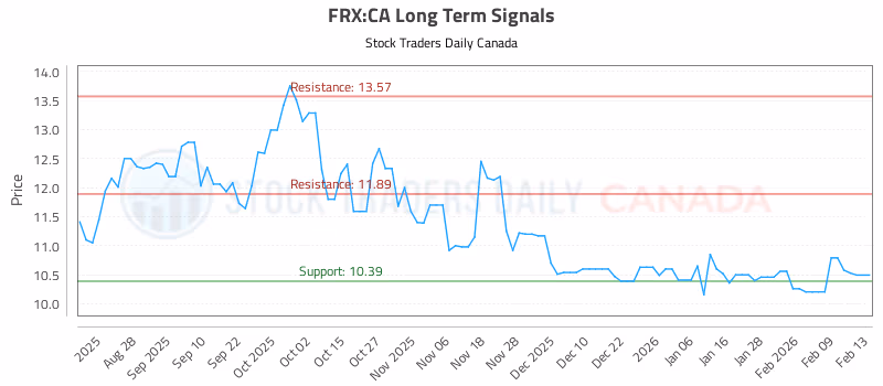 Stock Chart for FRX:CA