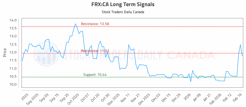 Stock Chart for FRX:CA