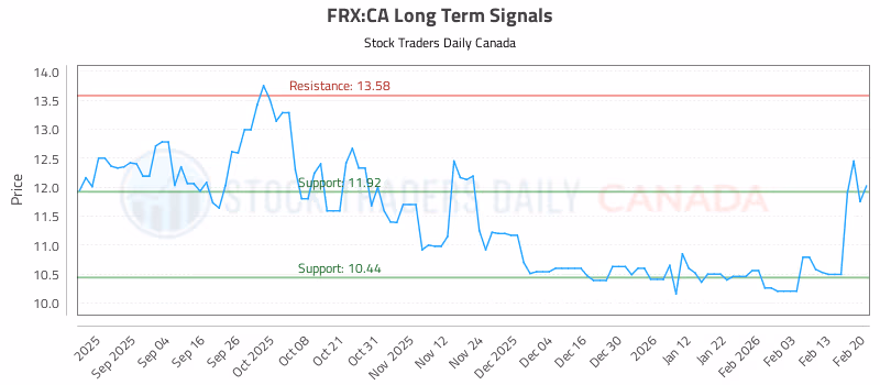 Stock Chart for FRX:CA