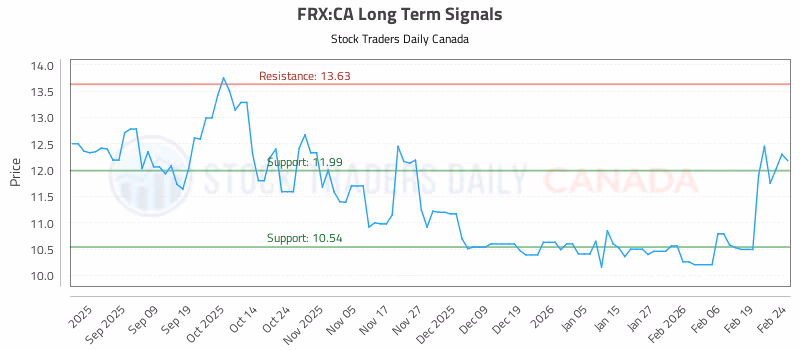 Stock Chart for FRX:CA