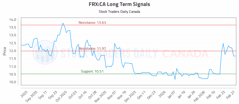 Stock Chart for FRX:CA