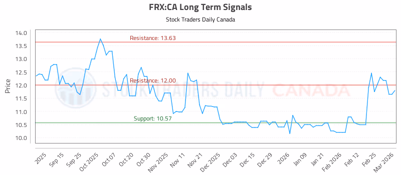 Stock Chart for FRX:CA