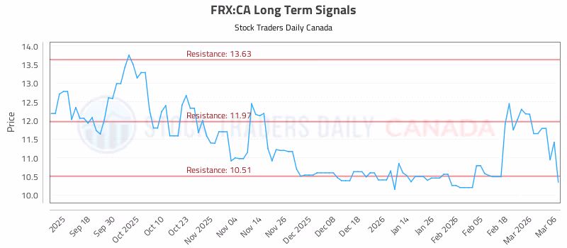 Stock Chart for FRX:CA