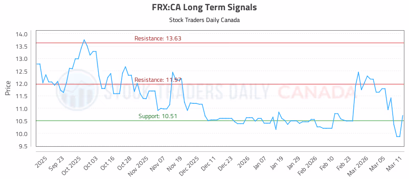 Stock Chart for FRX:CA