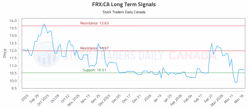 Stock Chart for FRX:CA