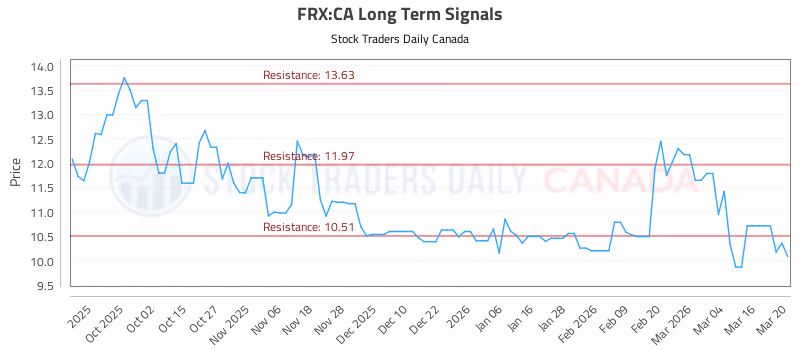 Stock Chart for FRX:CA