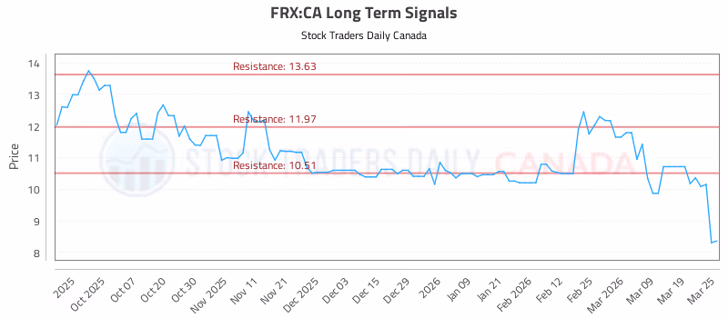 Stock Chart for FRX:CA
