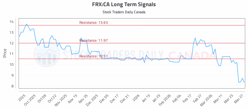 Stock Chart for FRX:CA