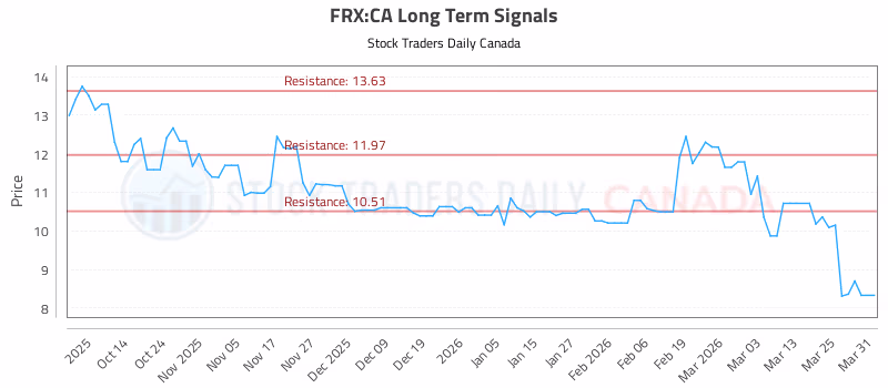 Stock Chart for FRX:CA