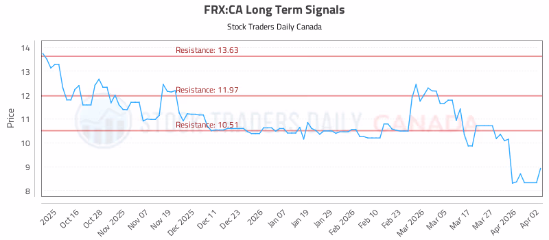Stock Chart for FRX:CA