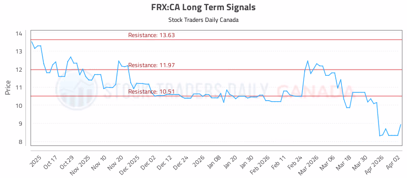 Stock Chart for FRX:CA