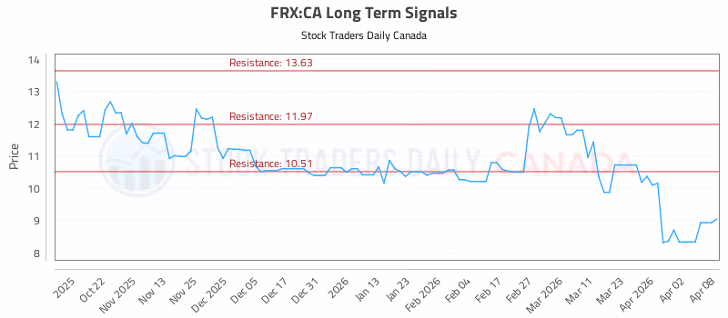 Stock Chart for FRX:CA