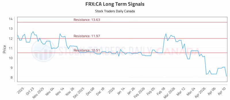 Stock Chart for FRX:CA