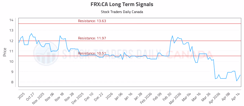 Stock Chart for FRX:CA