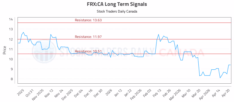 Stock Chart for FRX:CA