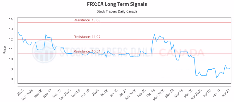 Stock Chart for FRX:CA
