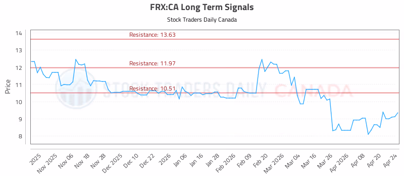 Stock Chart for FRX:CA