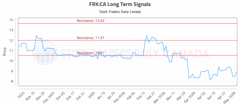Stock Chart for FRX:CA
