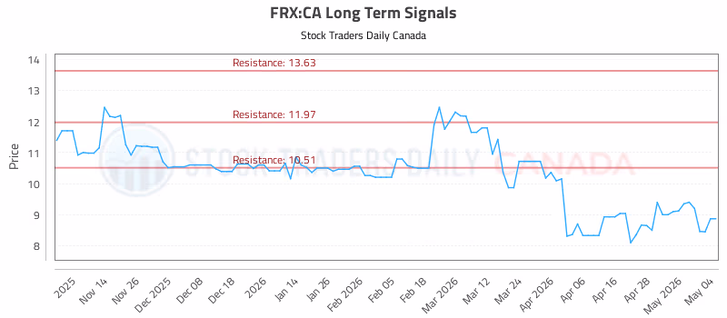 Stock Chart for FRX:CA