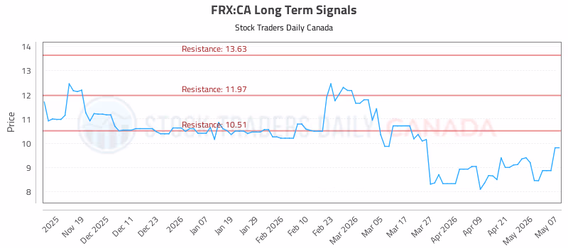 Stock Chart for FRX:CA