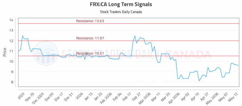 Stock Chart for FRX:CA