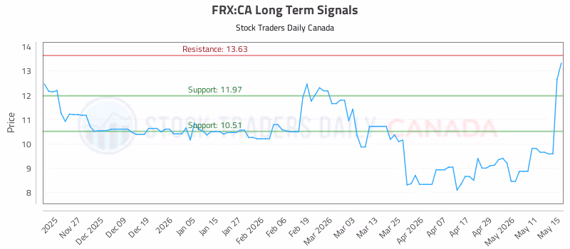 Stock Chart for FRX:CA