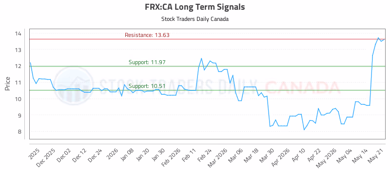 Stock Chart for FRX:CA