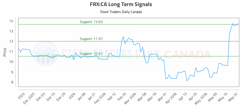 Stock Chart for FRX:CA