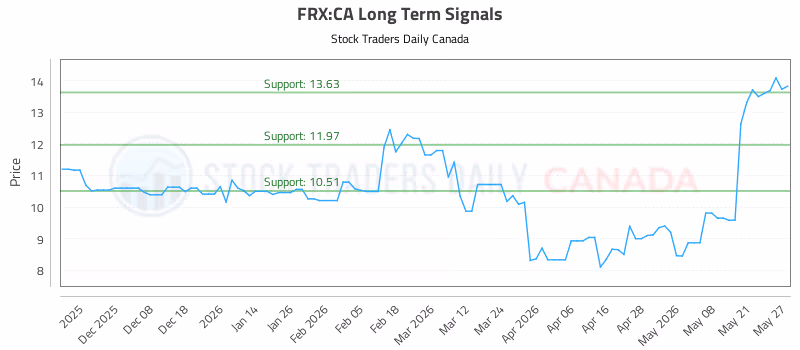 Stock Chart for FRX:CA