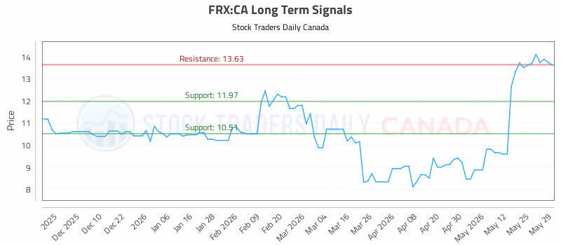 Stock Chart for FRX:CA