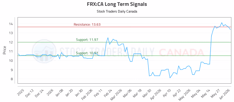 Stock Chart for FRX:CA